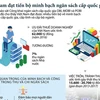 [Infographics] Việt Nam đạt minh bạch về ngân sách cấp quốc gia