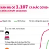[Infographics] Việt Nam ghi nhận 1.107 ca mắc COVID-19