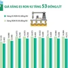 [Infographics] Giá xăng E5 RON 92 tăng 53 đồng mỗi lít