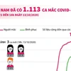 [Infographics] Việt Nam đã ghi nhận 1.113 ca mắc COVID-19