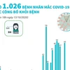 [Infographics] Đã có 1.026 ca mắc COVID-19 được công bố khỏi bệnh