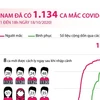 [Infographics] Việt Nam đã ghi nhận 1.134 ca mắc COVID-19