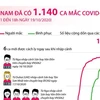[Infographics] Việt Nam đã ghi nhận 1.140 ca mắc COVID-19 