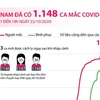[Infographics] Việt Nam đã ghi nhận 1.148 ca mắc COVID-19 