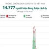 [Infographics] Việt Nam hiện có 14.777 người đang được cách ly