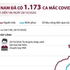 [Infographics] Việt Nam đã ghi nhận 1.173 ca mắc COVID-19