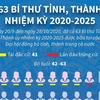 [Infographics] 63 Bí thư tỉnh, thành phố nhiệm kỳ 2020-2025