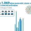 Đã có 1.069 bệnh nhân mắc COVID-19 được công bố khỏi bệnh