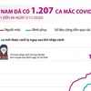 [Infographics] Việt Nam đã ghi nhận 1.207 ca mắc COVID-19