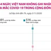 64 ngày, Việt Nam không ghi nhận ca mắc COVID-19 trong cộng đồng