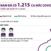 [Infographics] Việt Nam ghi nhận 1.215 ca mắc COVID-19 