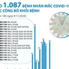 Đã có 1.087 bệnh nhân mắc COVID-19 được công bố khỏi bệnh