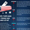 [Infographics] Các mốc thời gian quan trọng sau ngày bầu cử Mỹ 