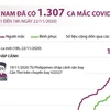 [Infographics] Việt Nam đã ghi nhận 1.307 ca mắc COVID-19
