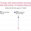 81 ngày, Việt Nam không ghi nhận ca mắc COVID-19 trong cộng đồng 