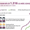 [Infographics] Việt Nam đã ghi nhận 1.316 ca mắc COVID-19 