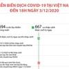 Diễn biến dịch COVID-19 tại Việt Nam đến 18 giờ ngày 3/12 