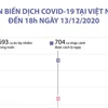 Diễn biến dịch COVID-19 tại Việt Nam đến 18 giờ ngày 13/12