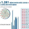 [Infographics] Việt Nam đã ghi nhận 1.420 ca mắc COVID-19 