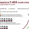 [Infographics] Việt Nam đã ghi nhận 1.433 ca mắc COVID-19 