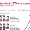 [Infographics] Việt Nam đã ghi nhận 1.474 ca mắc COVID-19