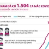 [Infographics] Việt Nam đã ghi nhận có 1.504 ca mắc COVID-19 