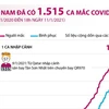 [Infographics] Việt Nam đã ghi nhận 1.515 ca mắc COVID-19