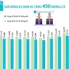 [Infographics] Giá xăng E5 RON 92 tăng 430 đồng mỗi lít