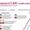 [Infographics] Việt Nam đã ghi nhận 1.531 ca mắc COVID-19