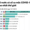 [Infographics] 10 nước có số ca mắc COVID-19 cao nhất thế giới
