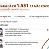 [Infographics] Việt Nam đã ghi nhận 1.551 ca mắc COVID-19