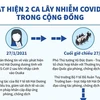 [Infographics] Phát hiện 2 ca lây nhiễm COVID-19 trong cộng đồng