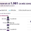 [Infographics] Việt Nam đã ghi nhận 1.981 ca mắc COVID-19