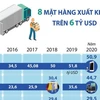 [Infographics] Tám mặt hàng xuất khẩu trên 6 tỷ USD