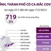 [Infographics] 13 tỉnh, thành phố có ca mắc COVID-19