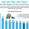 Việt Nam tăng 3 bậc trong Bảng xếp hạng chỉ số logistics 2021