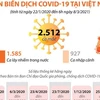 [Infographics] Diễn biến tình hình dịch COVID-19 tại Việt Nam 