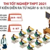 Thi tốt nghiệp THPT 2021 dự kiến diễn ra từ ngày 6-8/7 tới