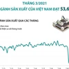 PMI ngành sản xuất của Việt Nam đạt 53,6 điểm trong tháng Ba