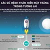 [Infographics] Các sứ mệnh thám hiểm Mặt Trăng trong tương lai