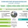 [Infographics] Quan hệ Việt Nam và Cộng hòa dân chủ Congo