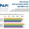 PAPI 2020: Chỉ số nội dung thủ tục hành chính công đạt điểm cao nhất