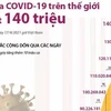 [Infographics] Số ca COVID-19 trên thế giới vượt 140 triệu 