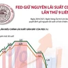 [Infographics] Fed giữ nguyên lãi suất cơ bản lần thứ 9 liên tiếp