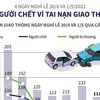 [Infographics] Bốn ngày nghỉ lễ: 58 người chết vì tai nạn giao thông