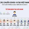 [Infographics] Các chuỗi COVID-19 xuất hiện tại Việt Nam