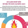 [Infographics] Dư luận Nhật Bản về việc tổ chức Olympic 2021
