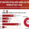 [Infographics] Kết quả bầu cử đại biểu HĐND các cấp nhiệm kỳ 2021-2026