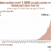 Bình Dương vượt 1.000 ca mắc COVID-19 trong đợt dịch thứ 4