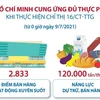 TP.HCM cung ứng đủ thực phẩm khi thực hiện Chỉ thị 16/CT-TTg